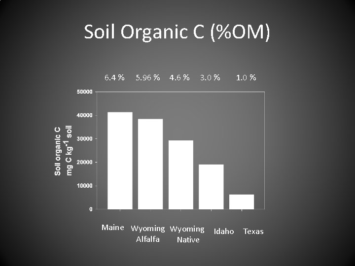 Soil Organic C (%OM) 6. 4 % 5. 96 % 4. 6 % 3.