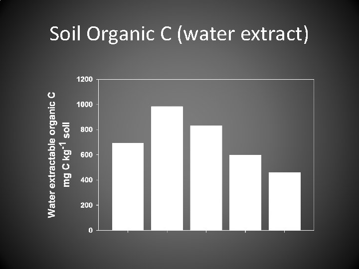 Soil Organic C (water extract) 