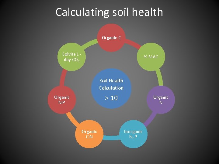 Calculating soil health Organic C Solvita 1 day CO 2 % MAC Soil Health