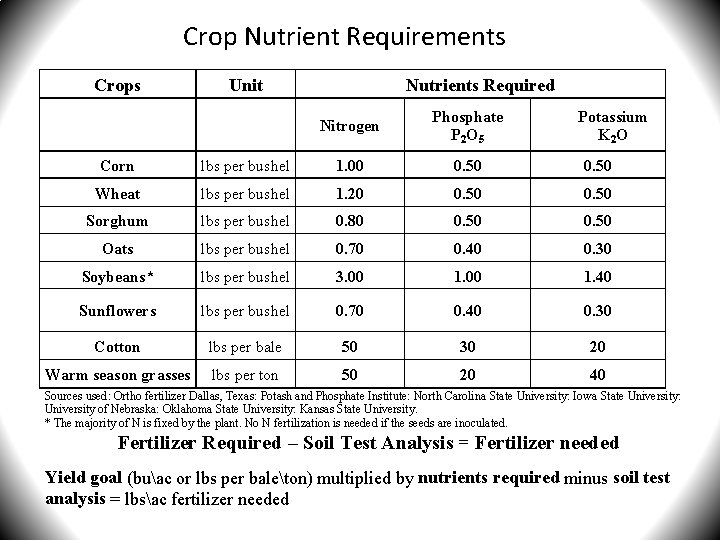 Crop Nutrient Requirements Crops Unit Nutrients Required Nitrogen Phosphate P 2 O 5 Potassium