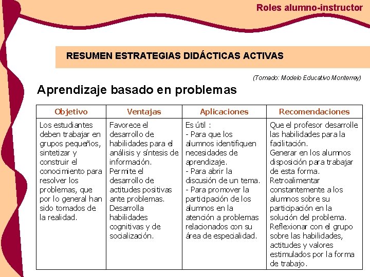 Roles alumno-instructor RESUMEN ESTRATEGIAS DIDÁCTICAS ACTIVAS (Tomado: Modelo Educativo Monterrey) Aprendizaje basado en problemas