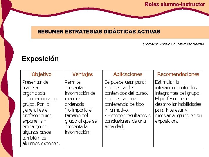 Roles alumno-instructor RESUMEN ESTRATEGIAS DIDÁCTICAS ACTIVAS (Tomado: Modelo Educativo Monterrey) Exposición Objetivo Presentar de