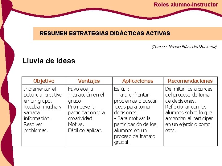 Roles alumno-instructor RESUMEN ESTRATEGIAS DIDÁCTICAS ACTIVAS (Tomado: Modelo Educativo Monterrey) Lluvia de ideas Objetivo