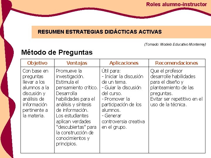 Roles alumno-instructor RESUMEN ESTRATEGIAS DIDÁCTICAS ACTIVAS (Tomado: Modelo Educativo Monterrey) Método de Preguntas Objetivo