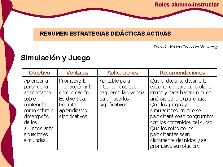 Roles alumno-instructor RESUMEN ESTRATEGIAS DIDÁCTICAS ACTIVAS (Tomado: Modelo Educativo Monterrey) Simulación y Juego Objetivo Roles alumno-instructor RESUMEN ESTRATEGIAS DIDÁCTICAS ACTIVAS (Tomado: Modelo Educativo Monterrey) Simulación y Juego Objetivo