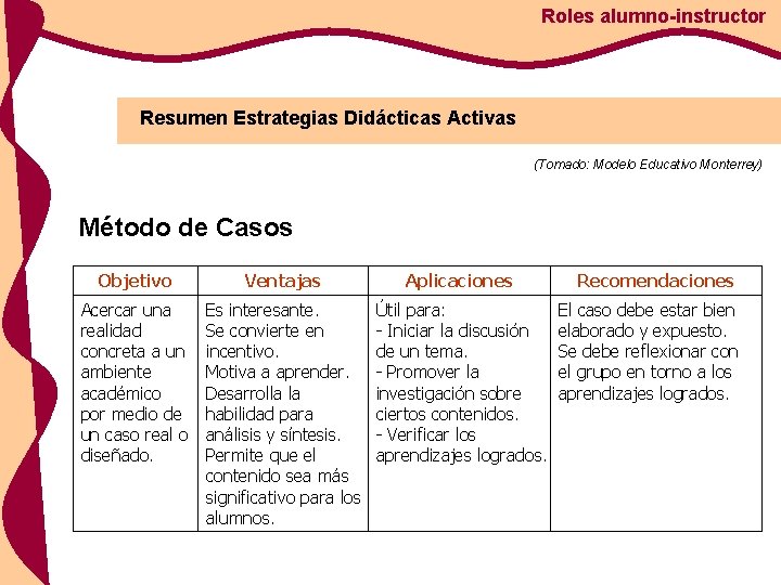 Roles alumno-instructor Resumen Estrategias Didácticas Activas (Tomado: Modelo Educativo Monterrey) Método de Casos Objetivo