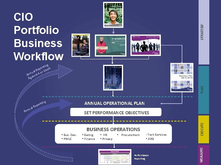 STRATEGY CIO Portfolio Business Workflow PLAN ting s r o al ep al R