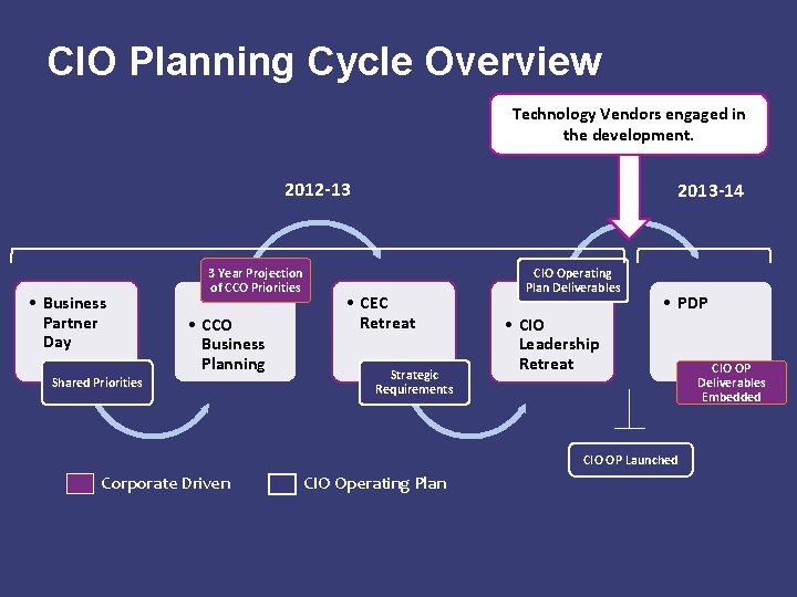 CIO Planning Cycle Overview Technology Vendors engaged in the development. 2012 -13 • Business