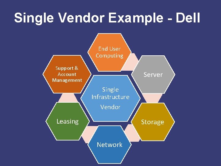 Single Vendor Example - Dell End User Computing Support & Account Management Server Single