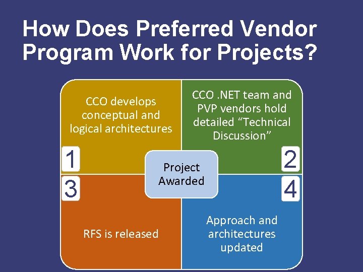 How Does Preferred Vendor Program Work for Projects? CCO develops conceptual and logical architectures