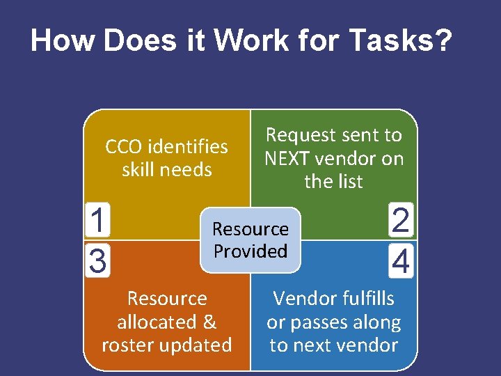 How Does it Work for Tasks? CCO identifies skill needs 1 3 Request sent