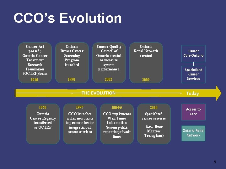 CCO’s Evolution Cancer Act passed; Ontario Cancer Treatment Research Foundation (OCTRF) born Ontario Breast