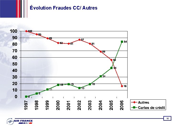 Évolution Fraudes CC/ Autres 15 