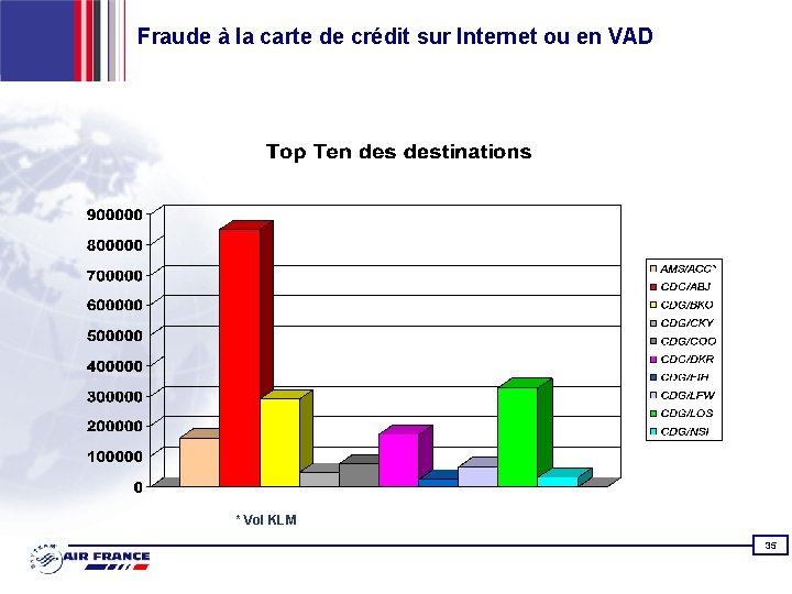 Fraude à la carte de crédit sur Internet ou en VAD * Vol KLM