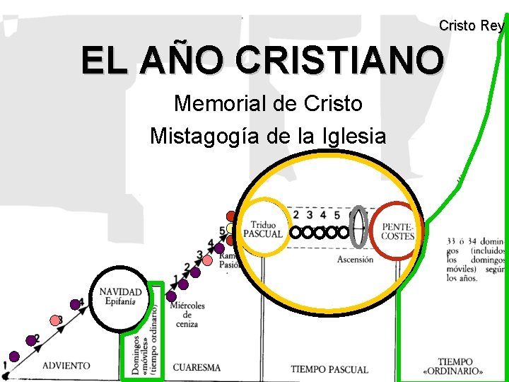 Cristo Rey EL AÑO CRISTIANO Memorial de Cristo Mistagogía de la Iglesia 
