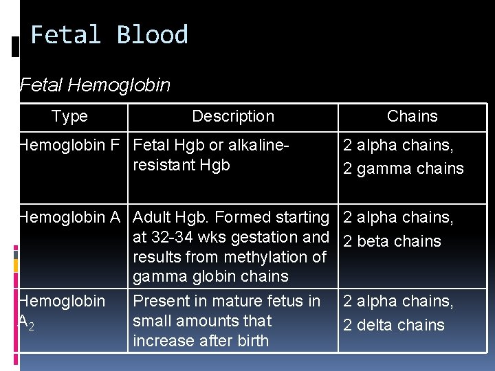 Fetal Blood Fetal Hemoglobin Type Description Chains Hemoglobin F Fetal Hgb or alkalineresistant Hgb Fetal Blood Fetal Hemoglobin Type Description Chains Hemoglobin F Fetal Hgb or alkalineresistant Hgb