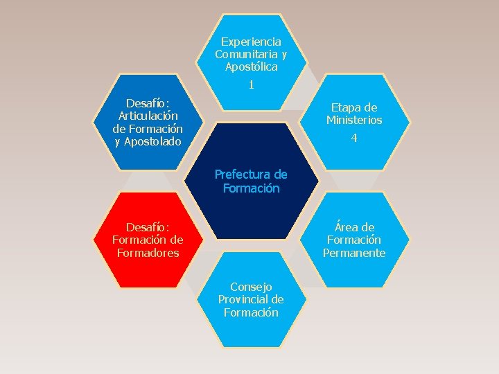 Experiencia Comunitaria y Apostólica 1 Desafío: Articulación de Formación y Apostolado Etapa de Ministerios