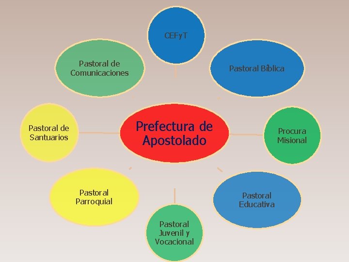 CEFy. T Pastoral de Comunicaciones Pastoral Bíblica Prefectura de Apostolado Pastoral de Santuarios Pastoral