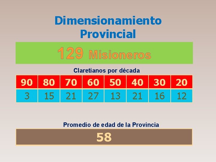 Dimensionamiento Provincial 129 Misioneros Claretianos por década 90 3 80 15 70 21 60