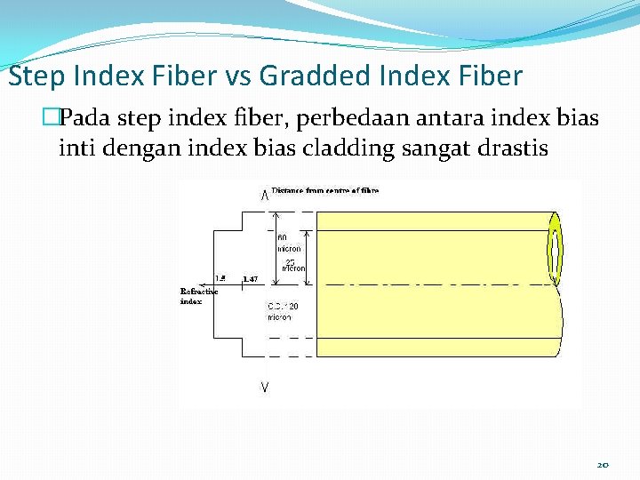Step Index Fiber vs Gradded Index Fiber �Pada step index fiber, perbedaan antara index