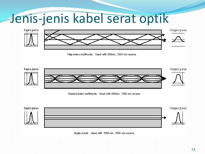 Jenis-jenis kabel serat optik Step-index multimode. Used with 850 nm, 1300 nm source. Graded-index