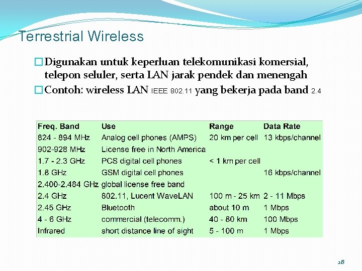 Terrestrial Wireless �Digunakan untuk keperluan telekomunikasi komersial, telepon seluler, serta LAN jarak pendek dan