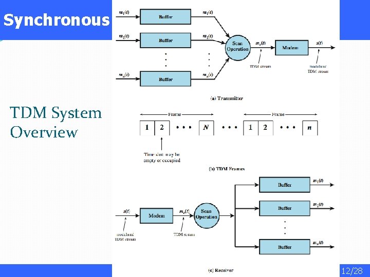 Synchronous TDM System Overview 12/28 
