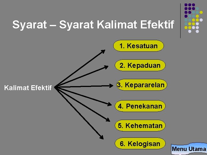 Syarat – Syarat Kalimat Efektif 1. Kesatuan 2. Kepaduan Kalimat Efektif 3. Kepararelan 4.