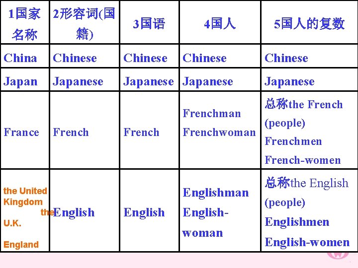 1国家 2形容词(国 3国语 4国人 名称 籍) China Chinese Japanese Chinese Frenchman France Frenchwoman 5国人的复数