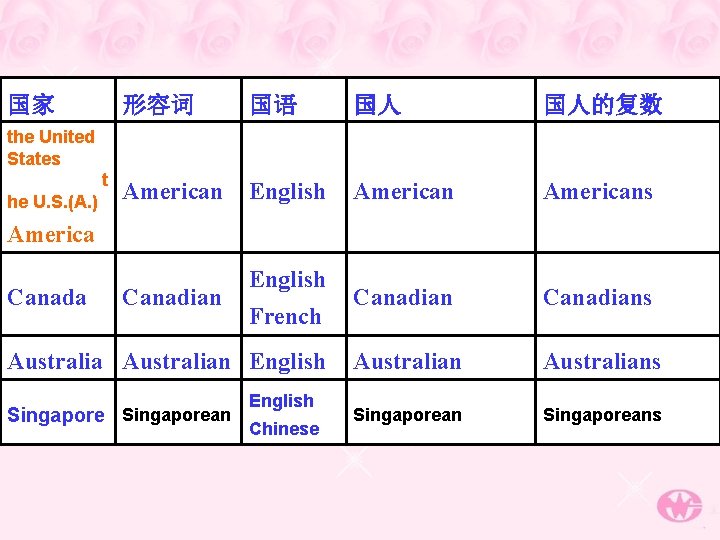 国家 形容词 国语 国人 国人的复数 American English Americans Canadians Australians Singaporeans the United States