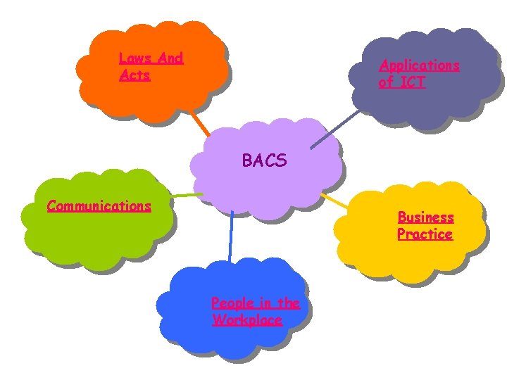 Laws And Acts Applications of ICT BACS Communications Business Practice People in the Workplace