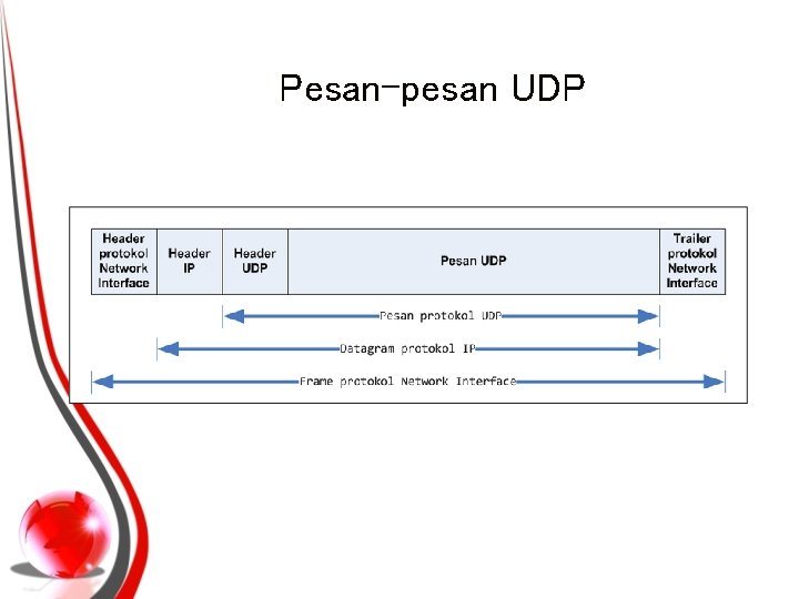 Pesan-pesan UDP 