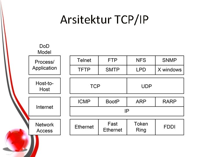 Arsitektur TCP/IP 