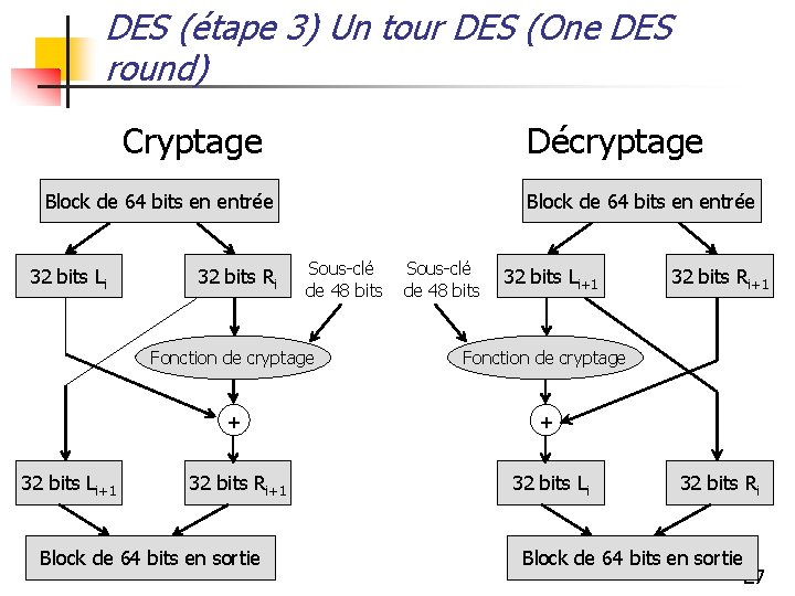 DES (étape 3) Un tour DES (One DES round) Cryptage Décryptage Block de 64