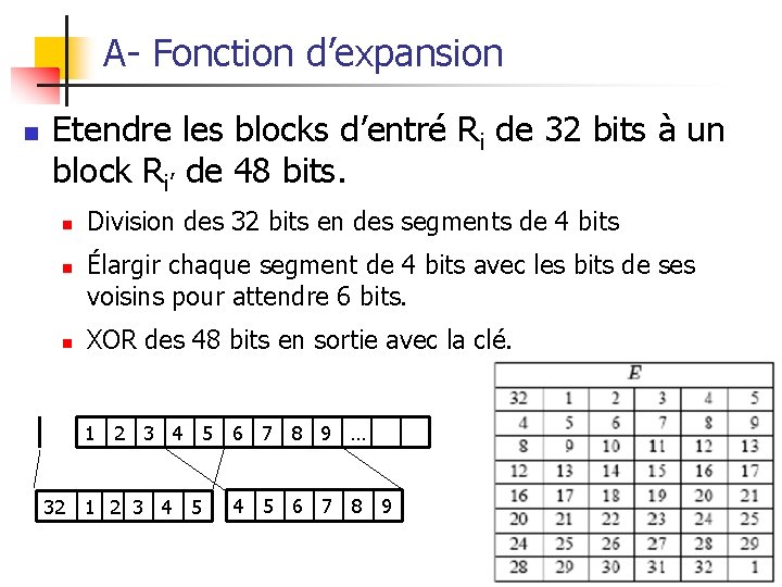 A- Fonction d’expansion n Etendre les blocks d’entré Ri de 32 bits à un