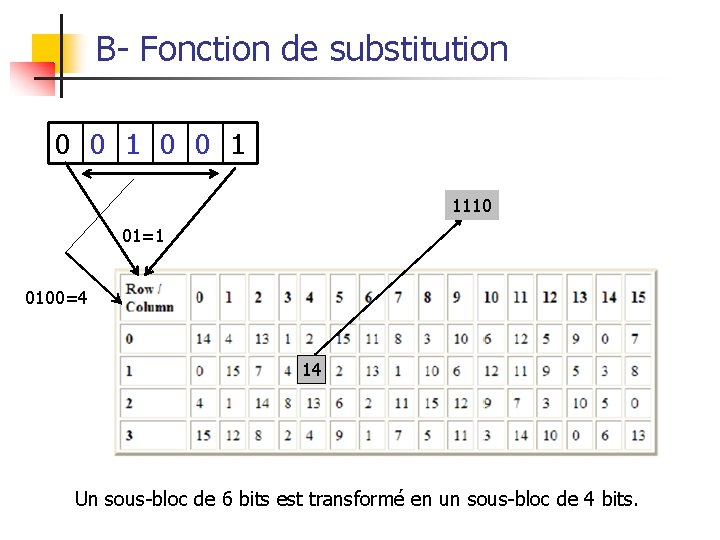 B- Fonction de substitution 0 0 1 1110 01=1 0100=4 14 Un sous-bloc de