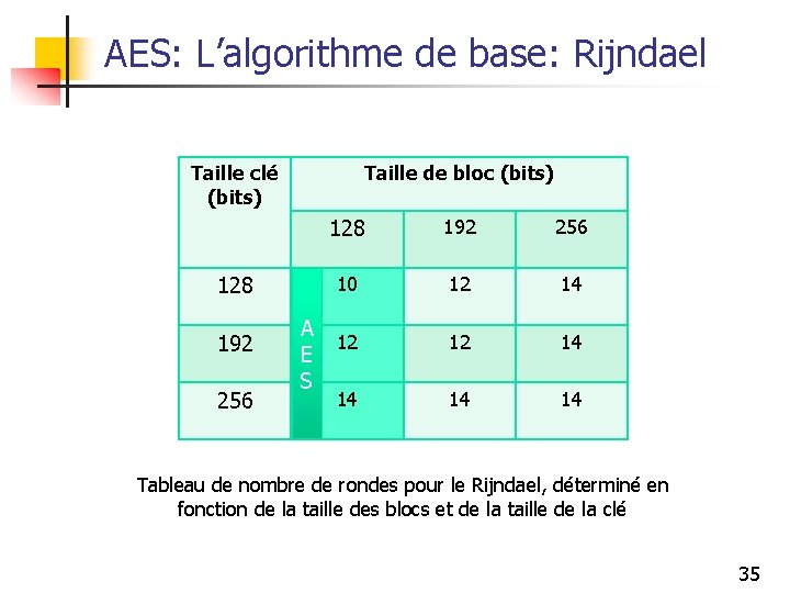 AES: L’algorithme de base: Rijndael Taille clé (bits) Taille de bloc (bits) 128 192