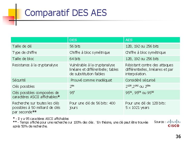 Comparatif DES AES Taille de clé 56 bits 128, 192 ou 256 bits Type