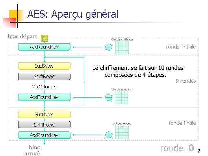 AES: Aperçu général bloc départ Clé de chiffrage ronde initiale Add. Round. Key Sub.