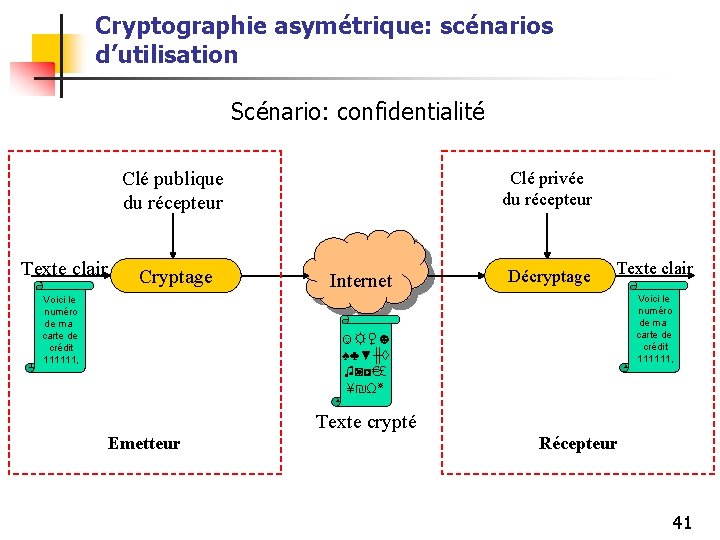 Cryptographie asymétrique: scénarios d’utilisation Scénario: confidentialité Clé publique du récepteur Texte clair Cryptage Voici