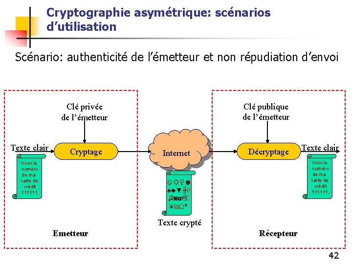 Cryptographie asymétrique: scénarios d’utilisation Scénario: authenticité de l’émetteur et non répudiation d’envoi Clé publique