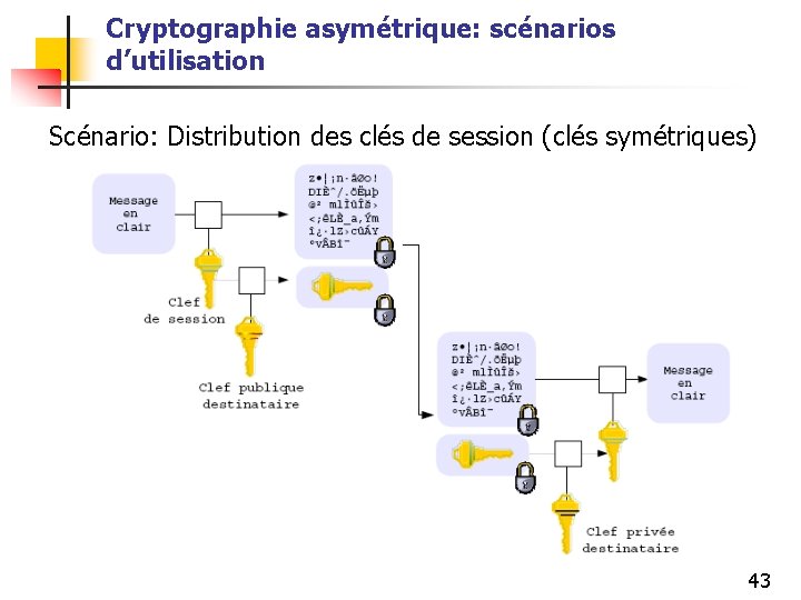 Cryptographie asymétrique: scénarios d’utilisation Scénario: Distribution des clés de session (clés symétriques) 43 