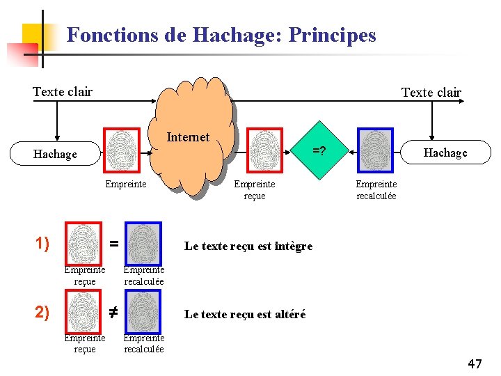 Fonctions de Hachage: Principes Texte clair Internet =? Hachage Empreinte 1) = Empreinte reçue