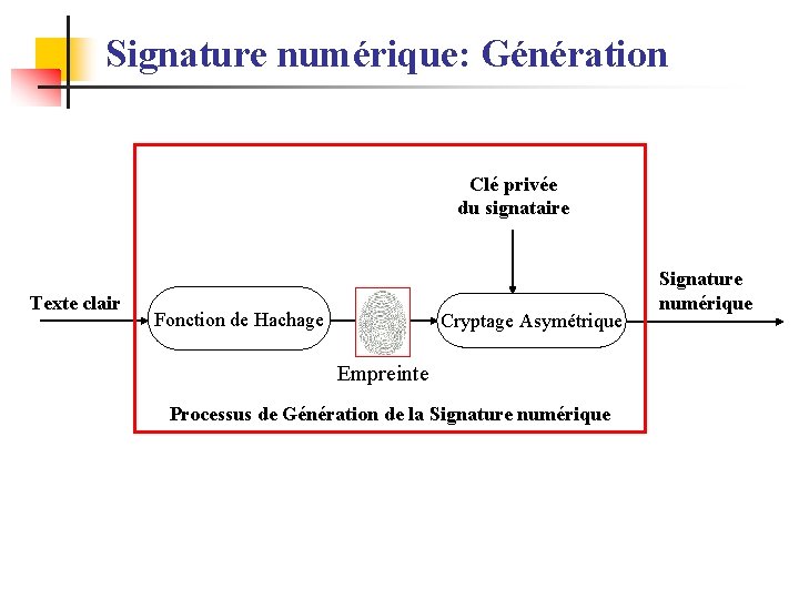 Signature numérique: Génération Clé privée du signataire Texte clair Fonction de Hachage Cryptage Asymétrique