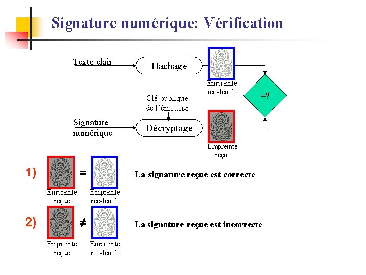 Signature numérique: Vérification Texte clair Hachage Clé publique de l’émetteur Signature numérique Empreinte recalculée