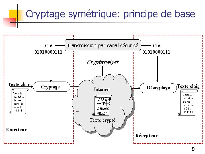 Cryptage symétrique: principe de base Transmission par canal sécurisé Clé 01010000111 Cryptanalyst Texte clair