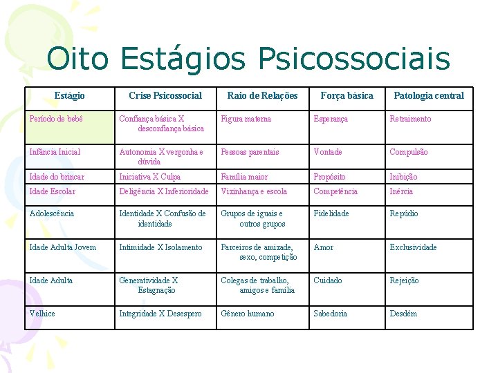 Oito Estágios Psicossociais Estágio Crise Psicossocial Raio de Relações Força básica Patologia central Período