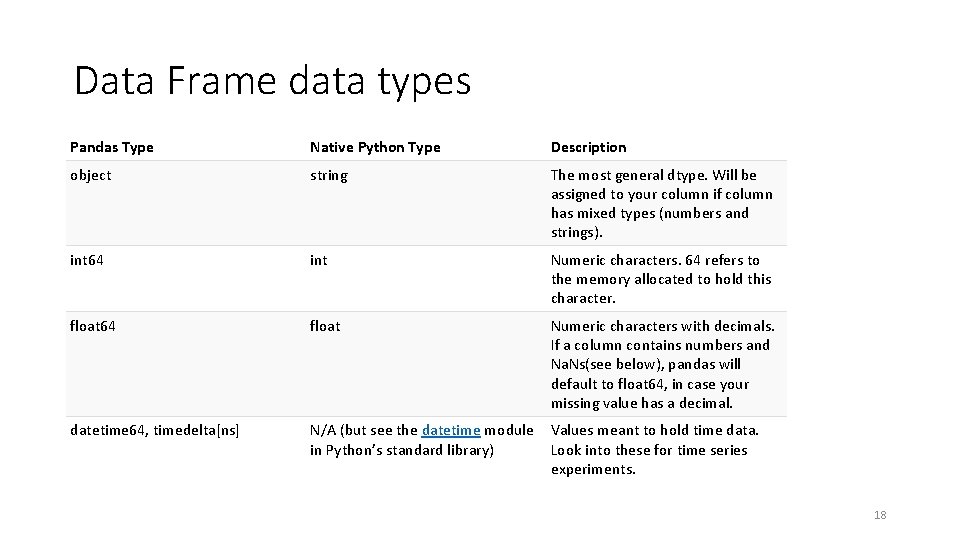 Data Frame data types Pandas Type Native Python Type Description object string The most