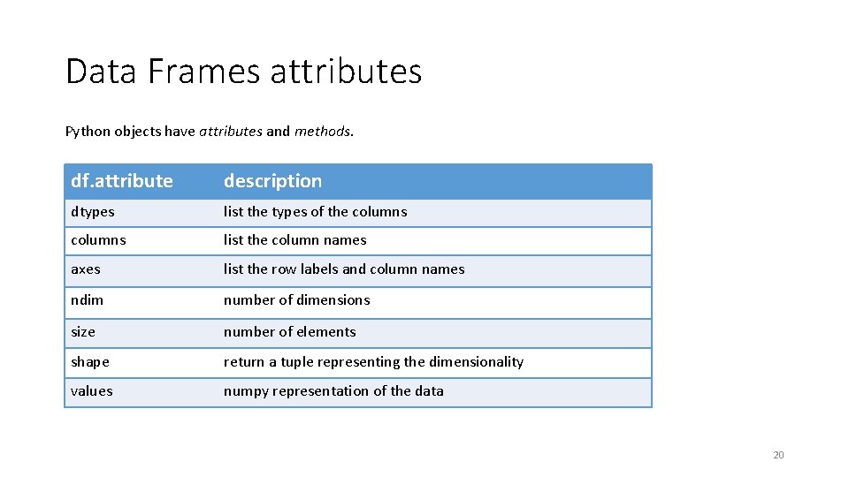 Data Frames attributes Python objects have attributes and methods. df. attribute description dtypes list