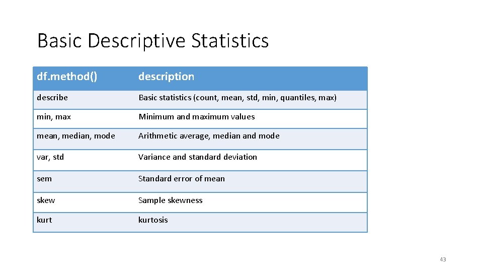 Basic Descriptive Statistics df. method() description describe Basic statistics (count, mean, std, min, quantiles,